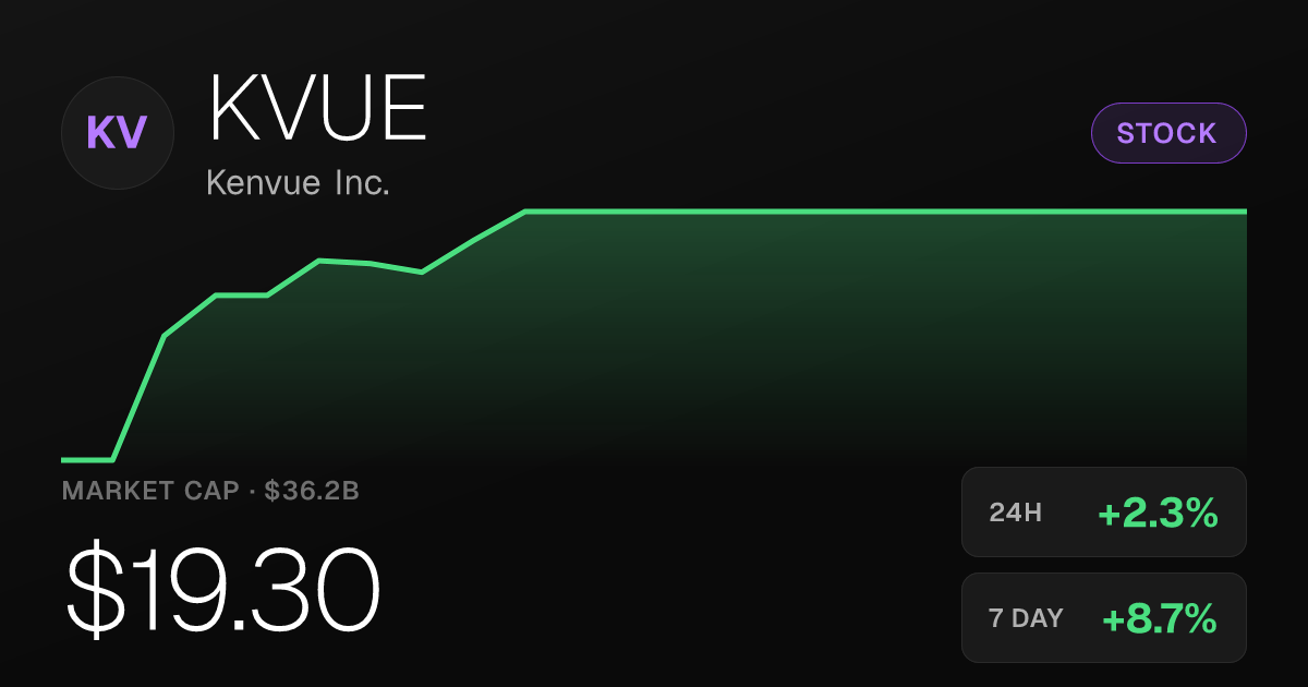 Kenvue Shares Rise 2.28% Tuesday, Extending a Strong Month