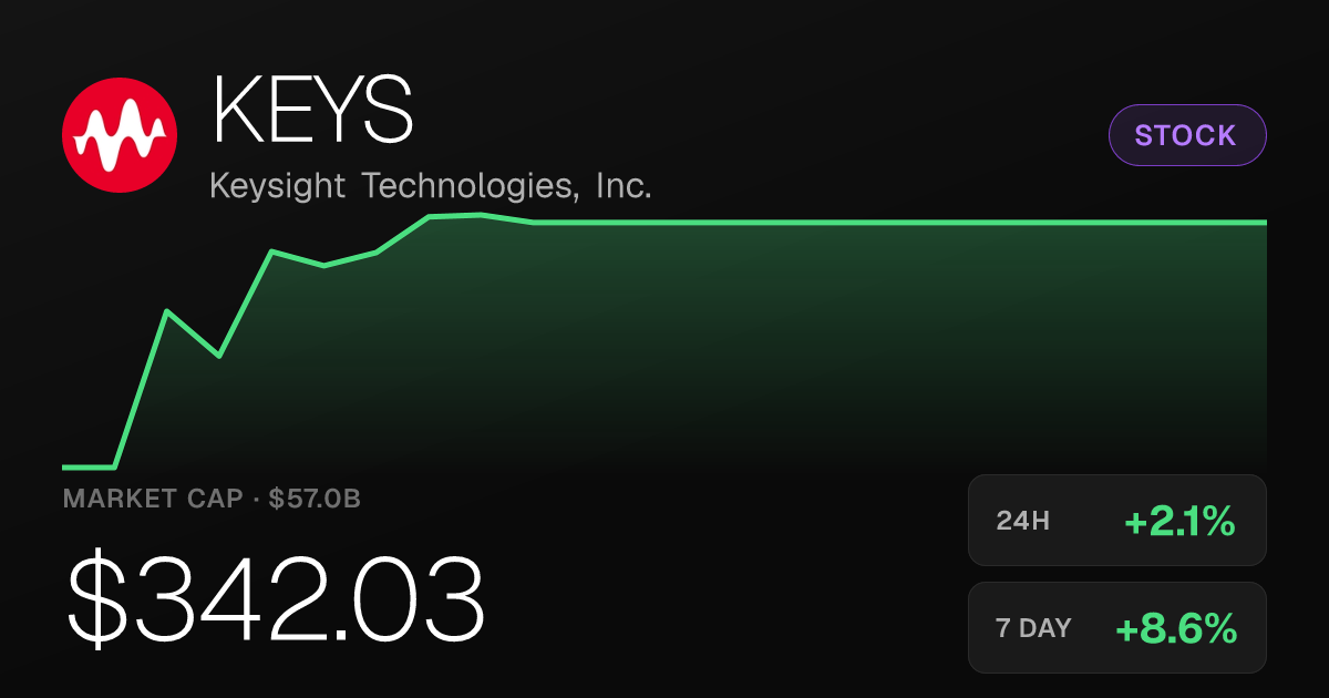 Keysight Technologies Rises 2.10% Tuesday, Up 8.60% Over Past Week