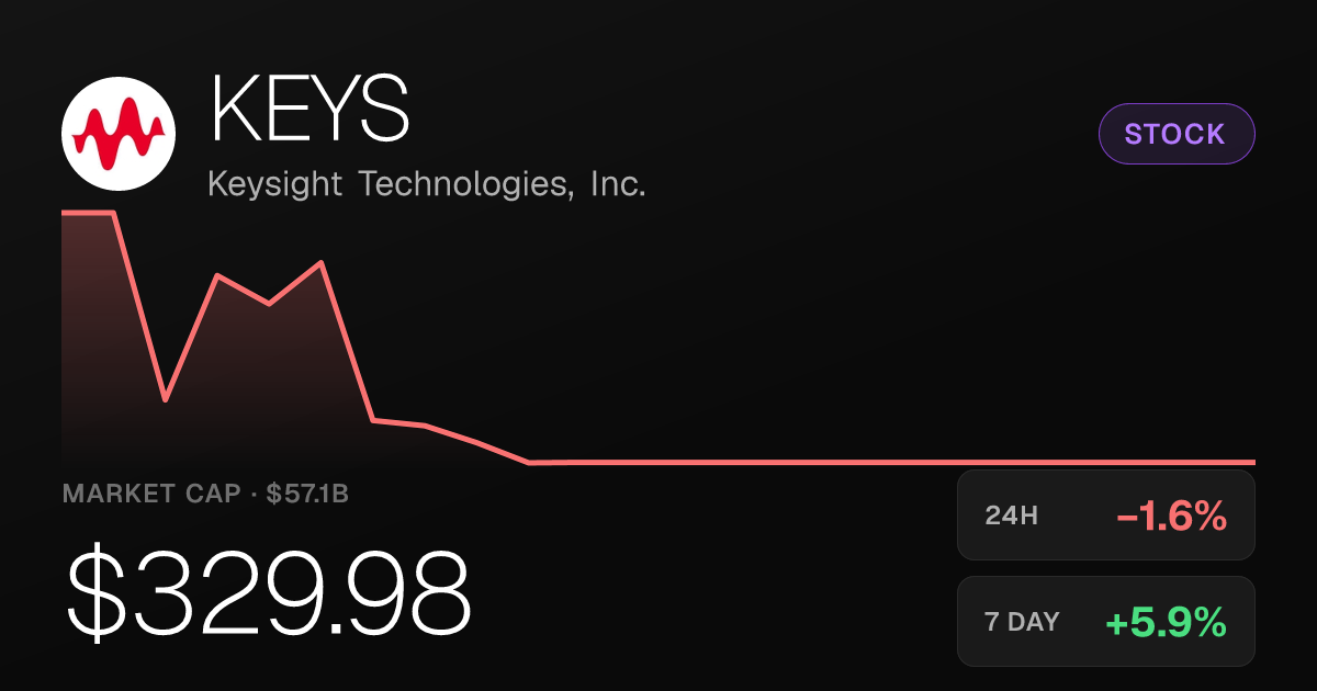 Keysight Technologies Slips 1.62% Friday, Still Up Nearly 6% on the Week