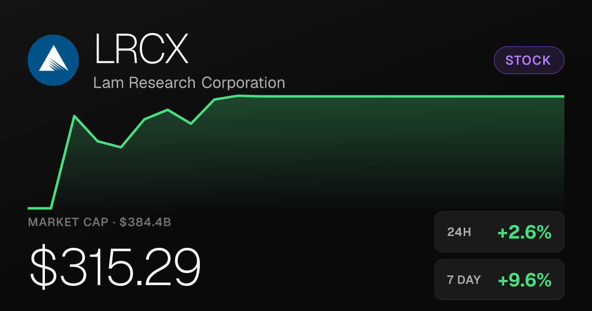 Lam Research Rises 2.65% Friday, Up 9.55% Over Past Week
