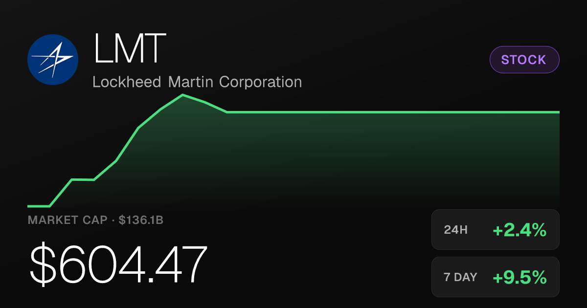 Lockheed Martin Rises 2.42% to $604.47, Up 15.34% Over Past Month