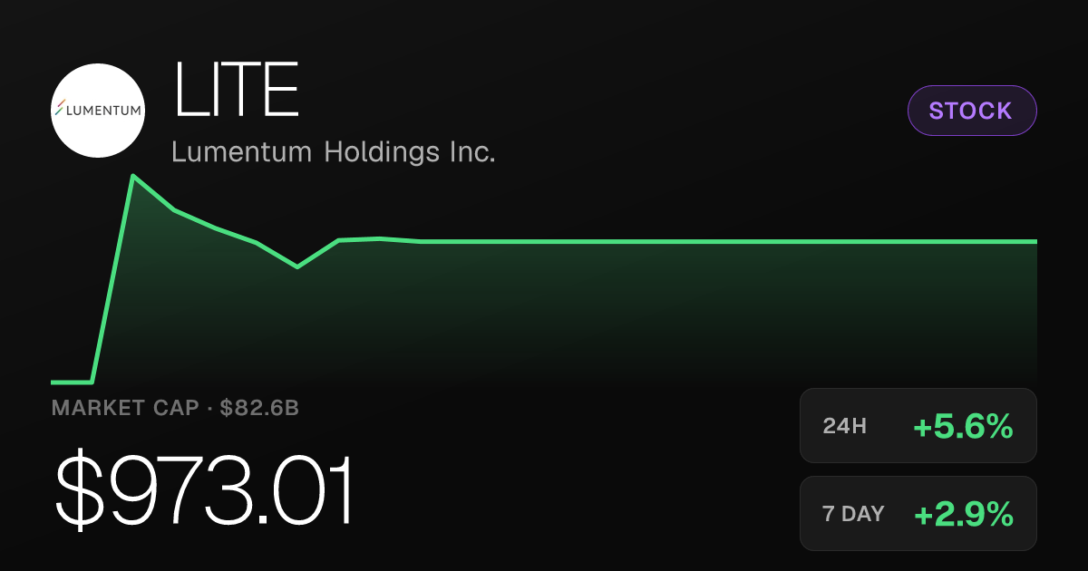 Lumentum Holdings Rises 5.57% to $973.01 as Monthly Gains Reach 8.75%