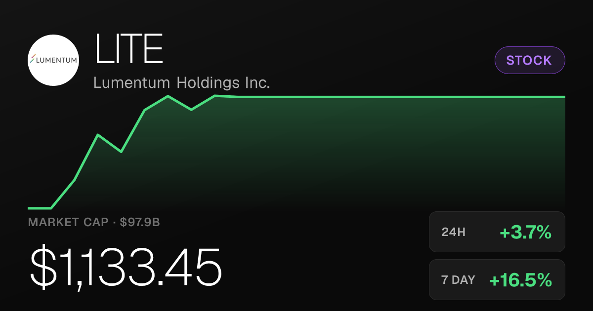 Lumentum Holdings Rises 3.74% as 30-Day Gain Reaches 28.59%