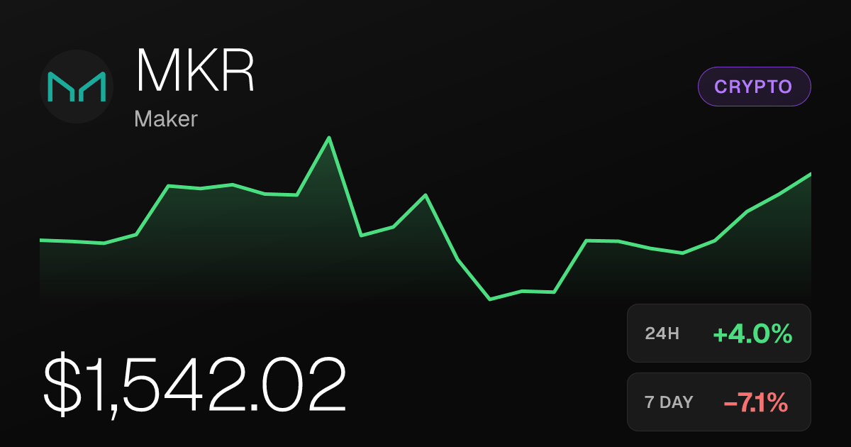 Maker Rises 4% on the Day but Remains Deep in Monthly Decline