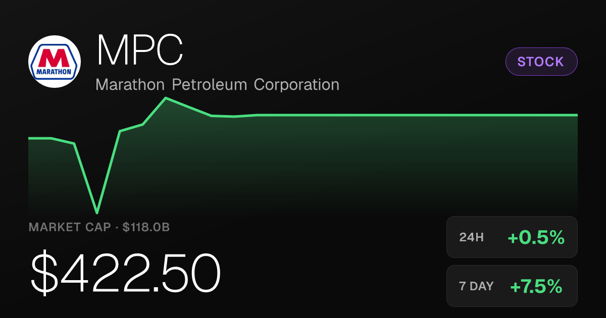 Marathon Petroleum Rises 0.54% as Monthly Gain Reaches 9.18%