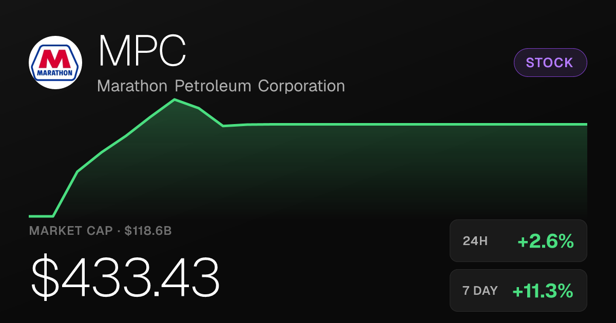 Marathon Petroleum Rises 2.59% Tuesday, Up 11.27% Over Past Week