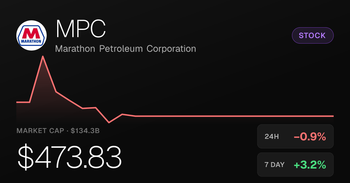 Marathon Petroleum Slips 0.89% on the Day but Holds Strong Monthly Gains