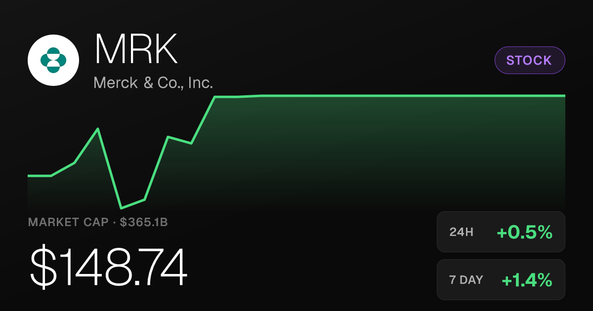 Merck Edges Up 0.50% as Monthly Slide Keeps Long-Term Pressure On