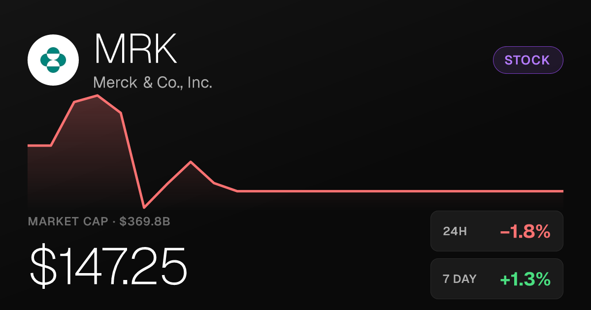 Merck Slips 1.76% on the Day but Holds Weekly Gains