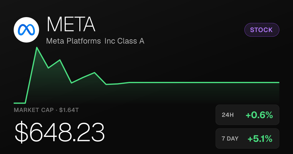 Meta Platforms Edges Up 0.60% as Shares Gain Nearly 12% Over Past Month