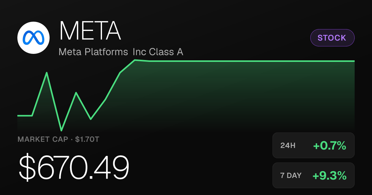 Meta Platforms Edges Higher, Up 0.72% as 30-Day Gain Reaches 13.66%