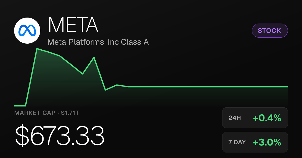 Meta Platforms Edges Higher, Up 0.42% as 30-Day Gain Reaches 18.33%