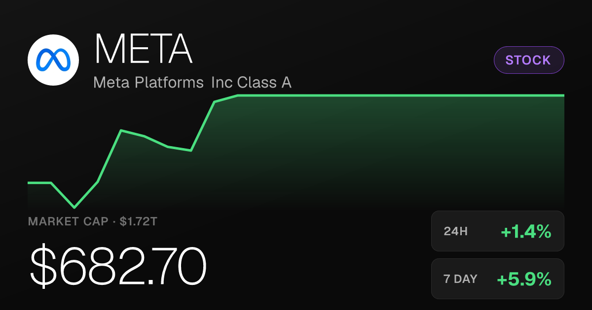 Meta Platforms Climbs 1.39% as 30-Day Rally Reaches 25.56%