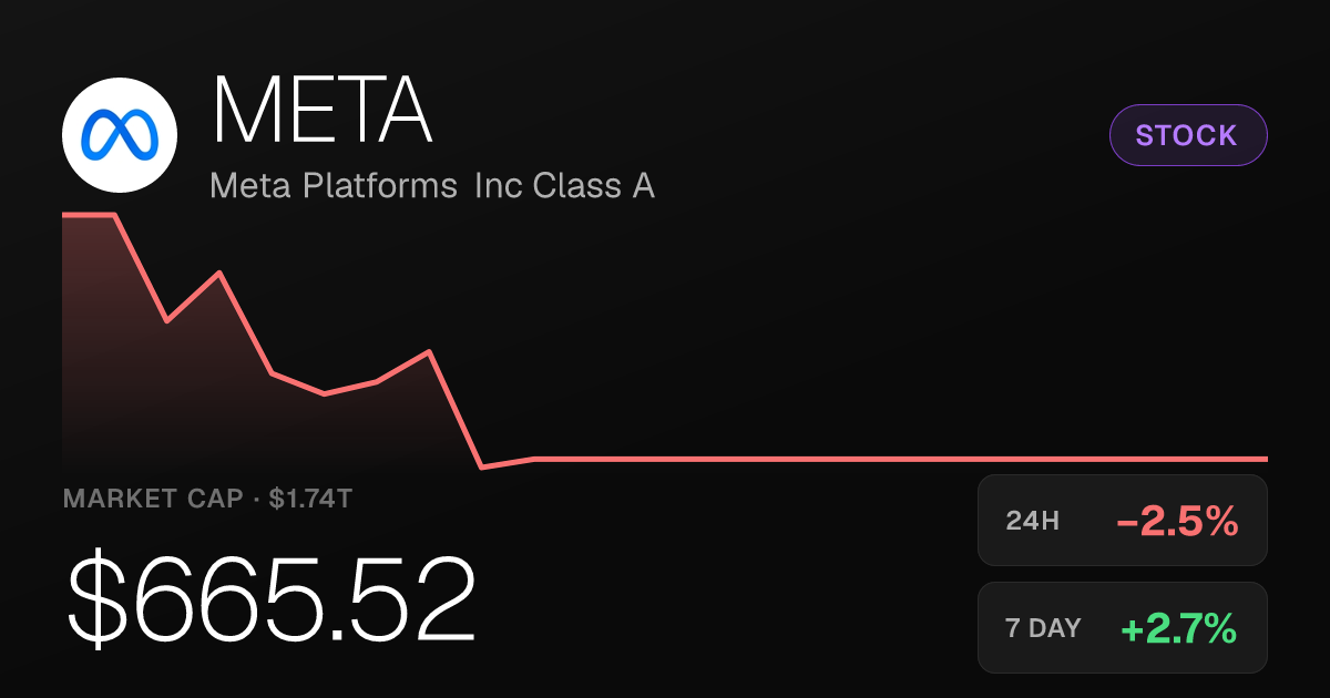 Meta Platforms Slips 2.52% on the Day Despite Strong Monthly Gains