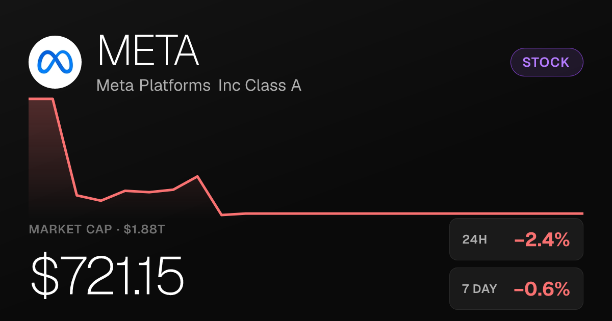 Meta Platforms Slips 2.44% but Holds Strong 30-Day Gains