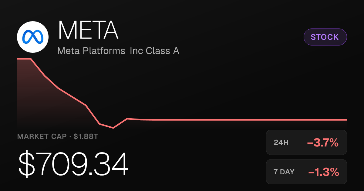 Meta Platforms Slides 3.69% but Holds Monthly Gains