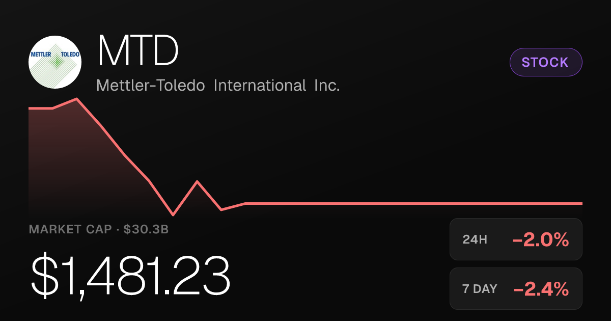 Mettler-Toledo Slips 2.05% on Friday, Holding Monthly Gains