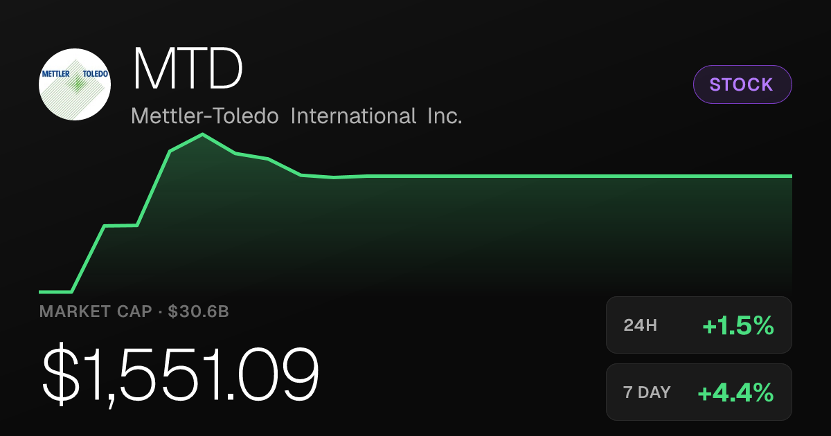 Mettler-Toledo Rises 1.46% Friday, Up 20% Over Past Month
