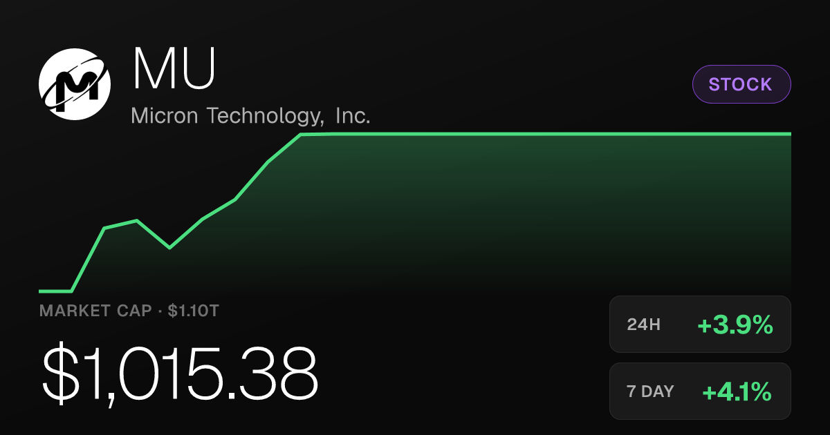 Micron Technology Rises 3.87% to $1,015.38 as Momentum Builds