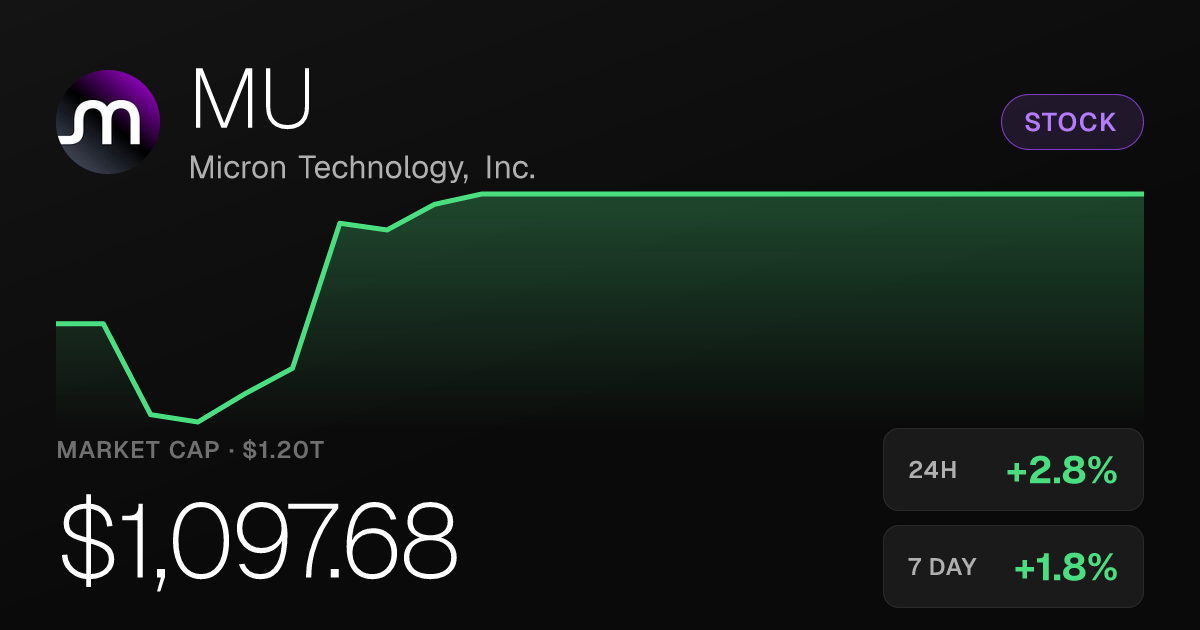 Micron Technology Rises 2.83% as Shares Continue Month-Long Rally
