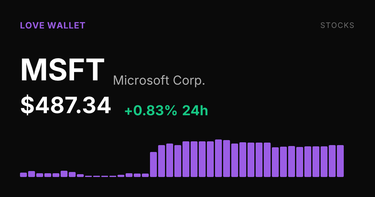 Microsoft Rises 0.83% as 30-Day Rally Pushes Gains to 27.66%