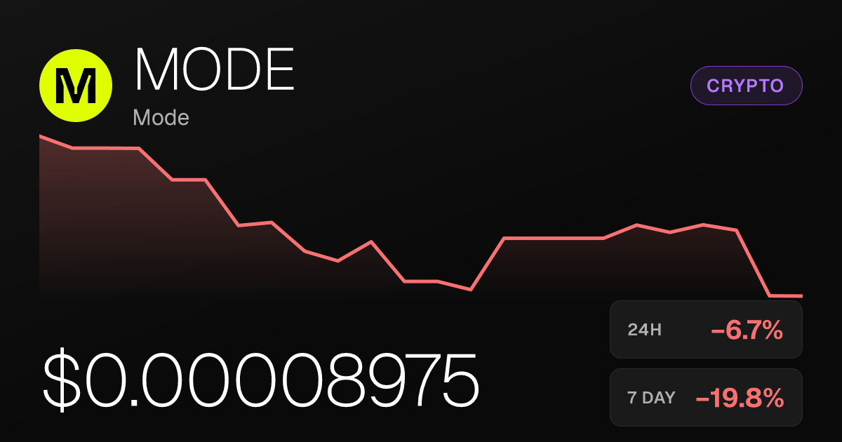 Mode Slides 6.71% in 24 Hours, Down Nearly 20% on the Week