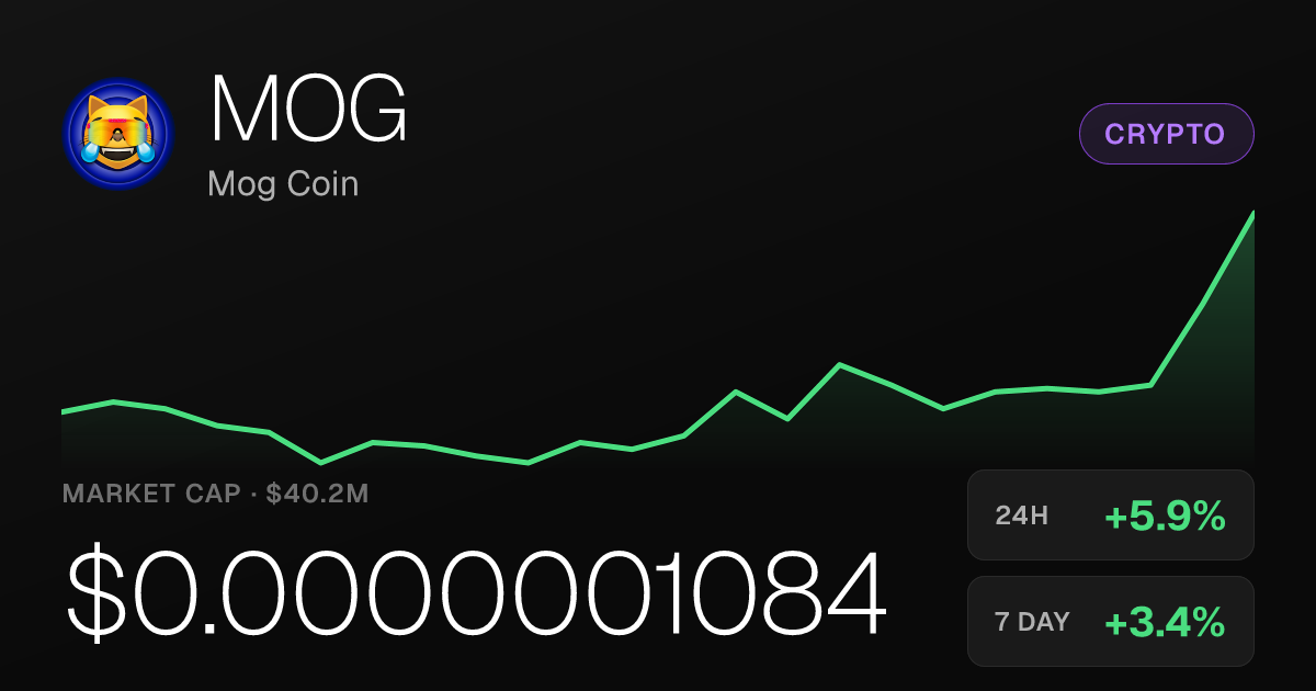Mog Coin Rises 5.86% in 24 Hours Despite Steep 30-Day Decline