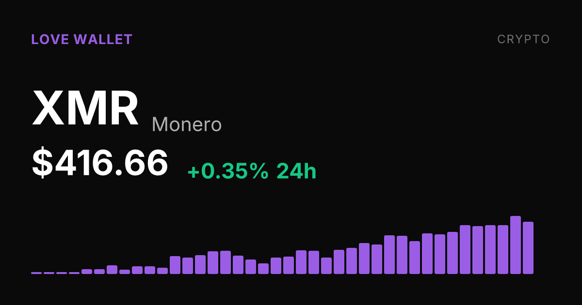 Monero Edges Higher, Up 0.35% Thursday as 30-Day Gain Reaches 20.36%