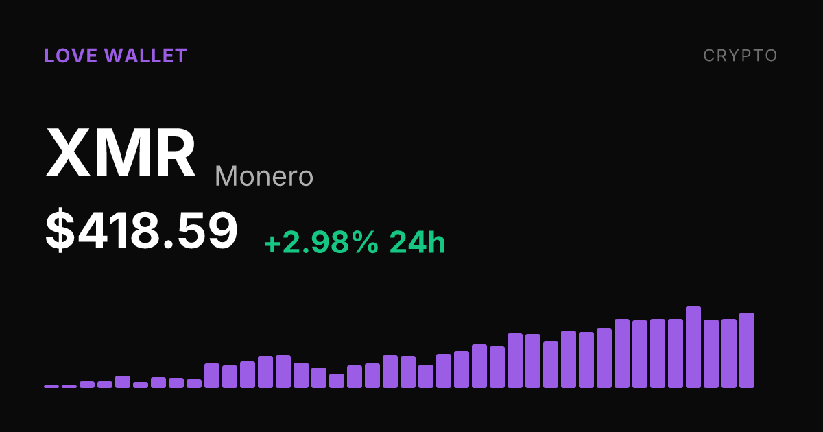 Monero Rises 2.98% to $418.59 as 30-Day Gain Reaches 17.76%