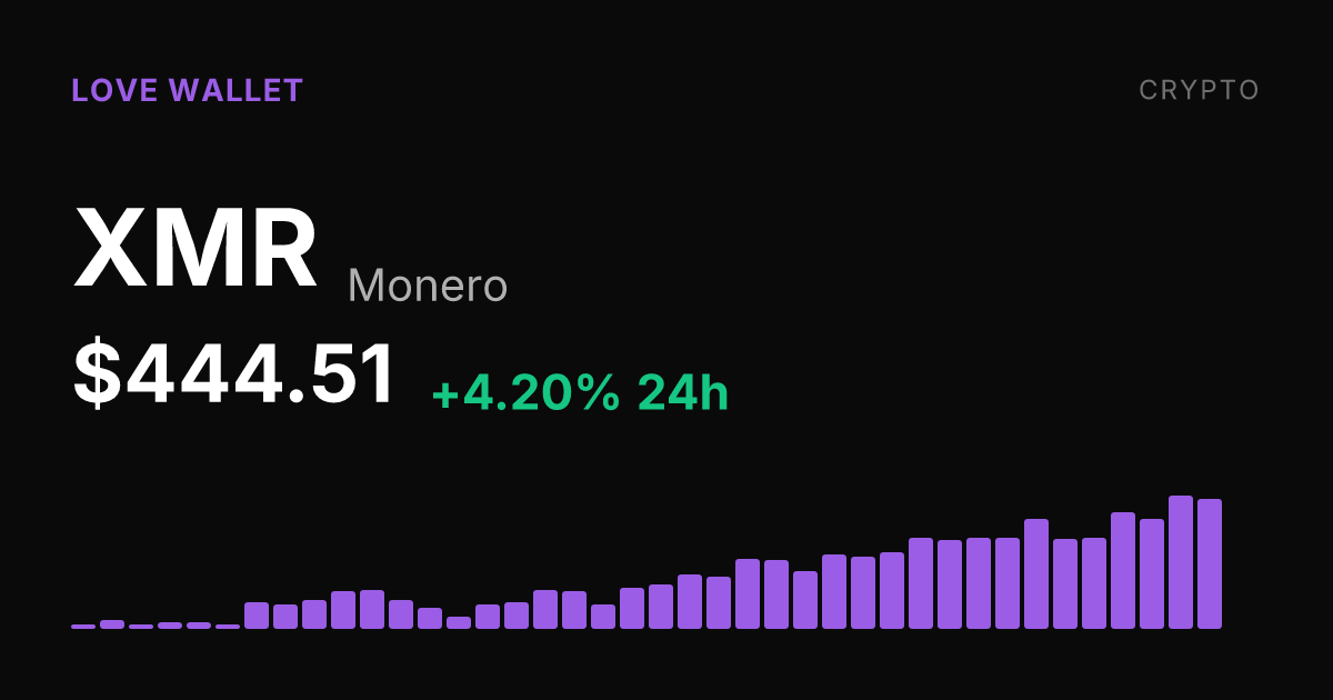 Monero Climbs 4.20% to $444.51 as 30-Day Gain Reaches 21.96%