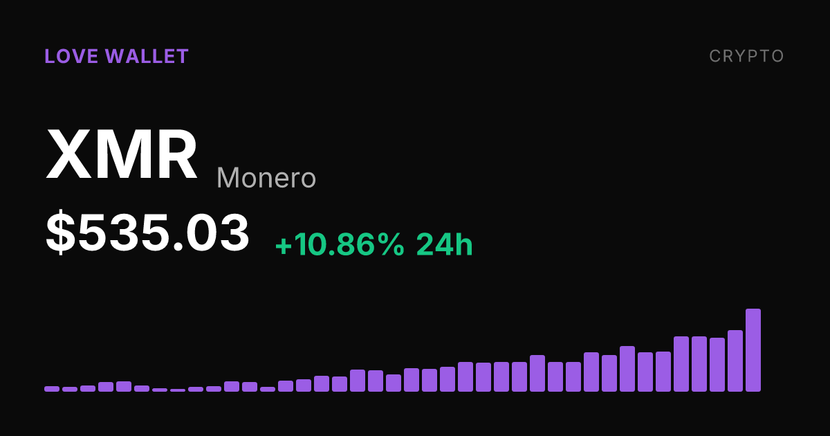 Monero Surges 10.86% to $535.03, Extending a Sharp 30-Day Rally