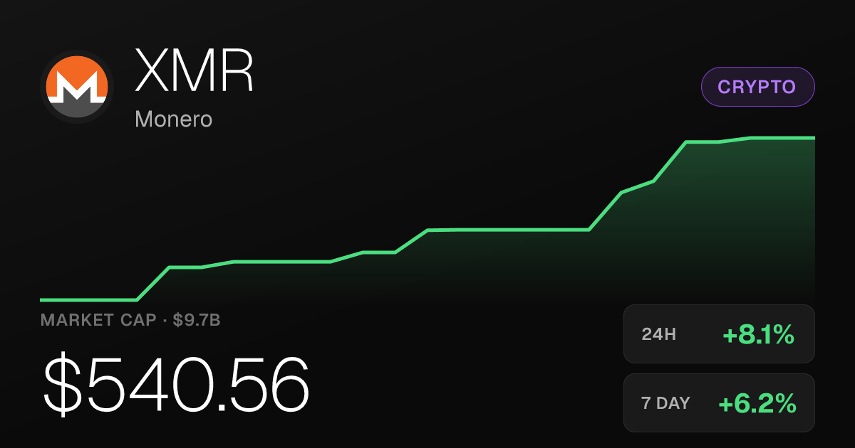 Monero Rises 8% on the Day, Up 30% Over Past Month
