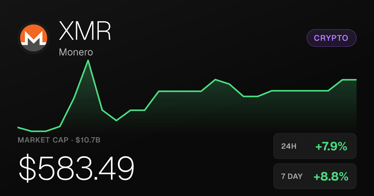 Monero Climbs 7.94% on the Day, Up 40% Over Past Month