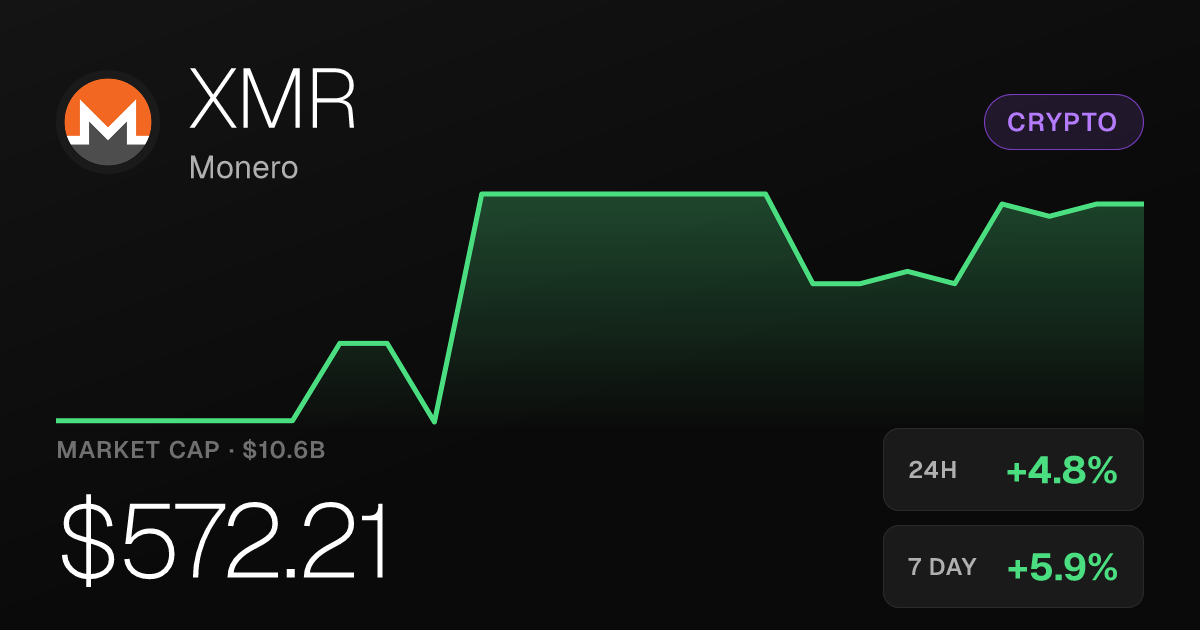 Monero Rises 4.76% to $572.21 as 30-Day Gain Reaches 28.45%