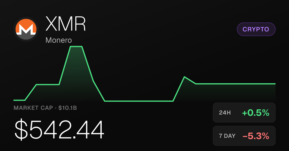 Monero Edges Up 0.52% on the Day but Remains Down 5.26% for the Week