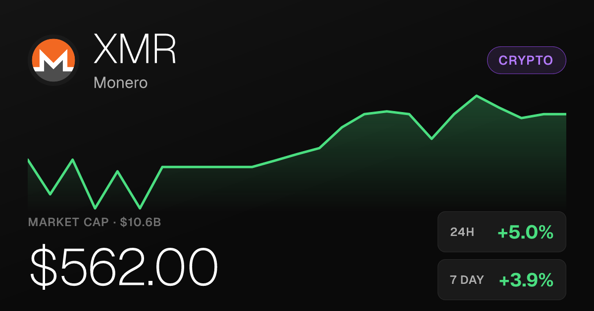Monero Climbs 5% in 24 Hours, Pushing Market Cap to $10.59 Billion