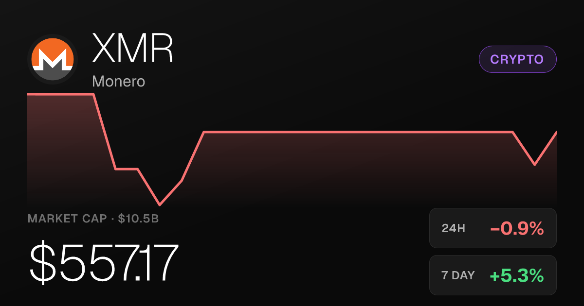 Monero Slips 0.86% on the Day but Posts Strong Weekly and Monthly Gains