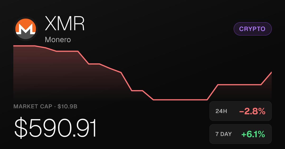 Monero Slips 2.79% on the Day but Holds Strong Weekly and Monthly Gains