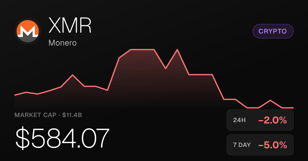 Monero Slips 1.95% on the Day but Holds Monthly Gains