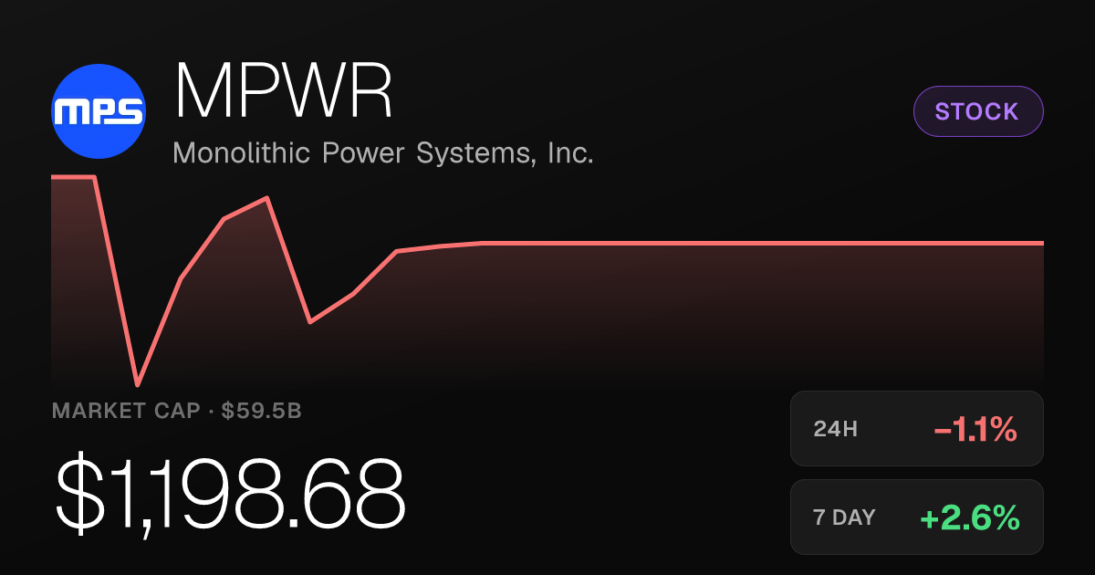 Monolithic Power Systems Slips 1.15% Thursday Despite Weekly Gain