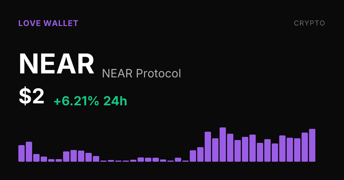 NEAR Protocol Climbs 6.21% as 30-Day Gain Reaches 17.57%