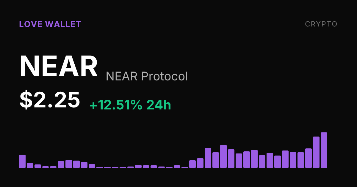 NEAR Protocol Surges 12.51% in 24 Hours, Up 34.28% Over Past Month