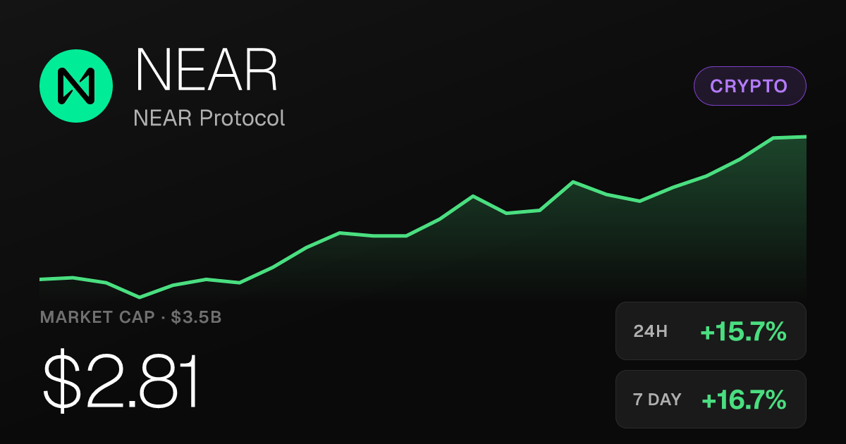 NEAR Protocol Surges 15.67% in 24 Hours, Up 74.18% Over Past Month