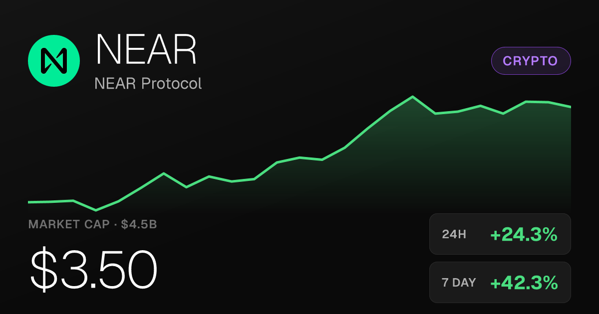 NEAR Protocol Surges 24% in 24 Hours, Up 116% Over Past Month