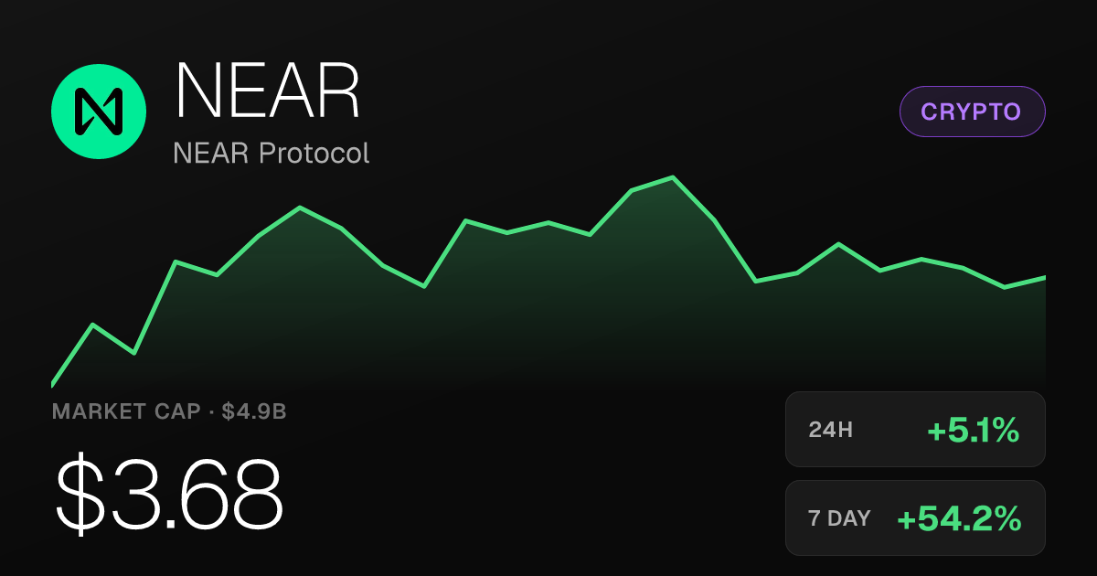 NEAR Protocol Surges 5% on the Day, Up 108% Over Past Month