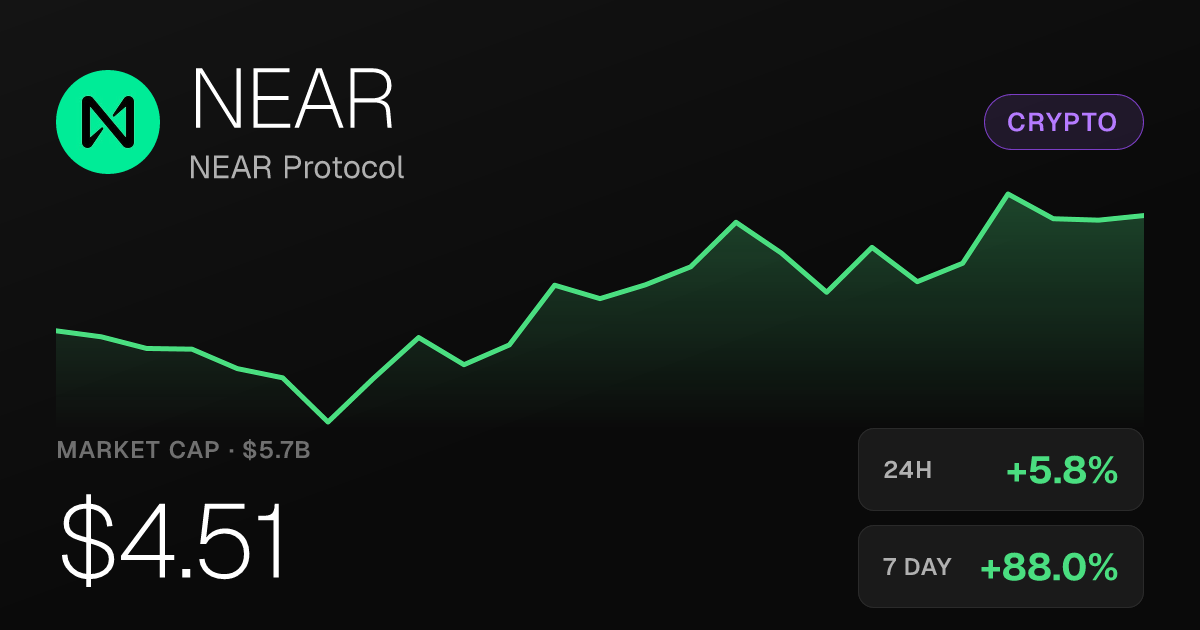 NEAR Protocol Surges 5.82% Tuesday, Up 130% Over Past Month