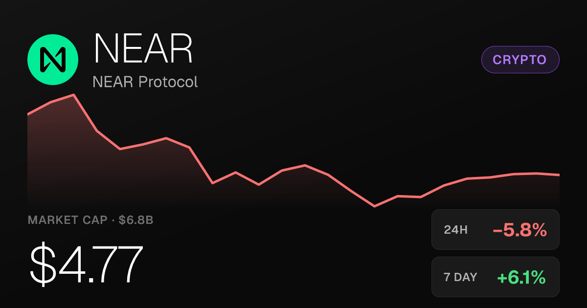 NEAR Protocol Slips 5.85% Tuesday but Holds Strong Monthly Gains