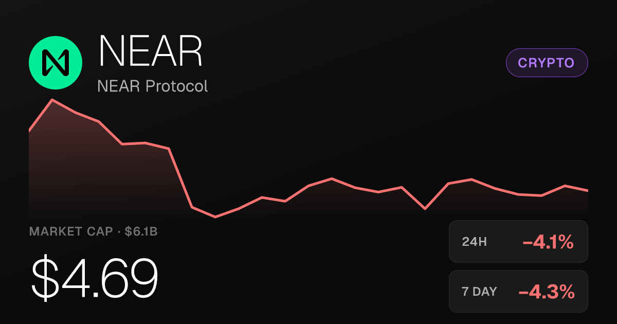 NEAR Protocol Falls 4% in 24 Hours Despite Massive 30-Day Surge