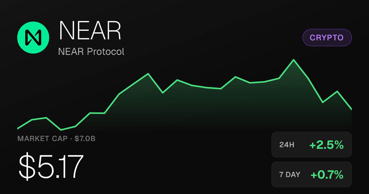 NEAR Protocol Climbs 2.46% as 30-Day Surge Reaches 123.59%