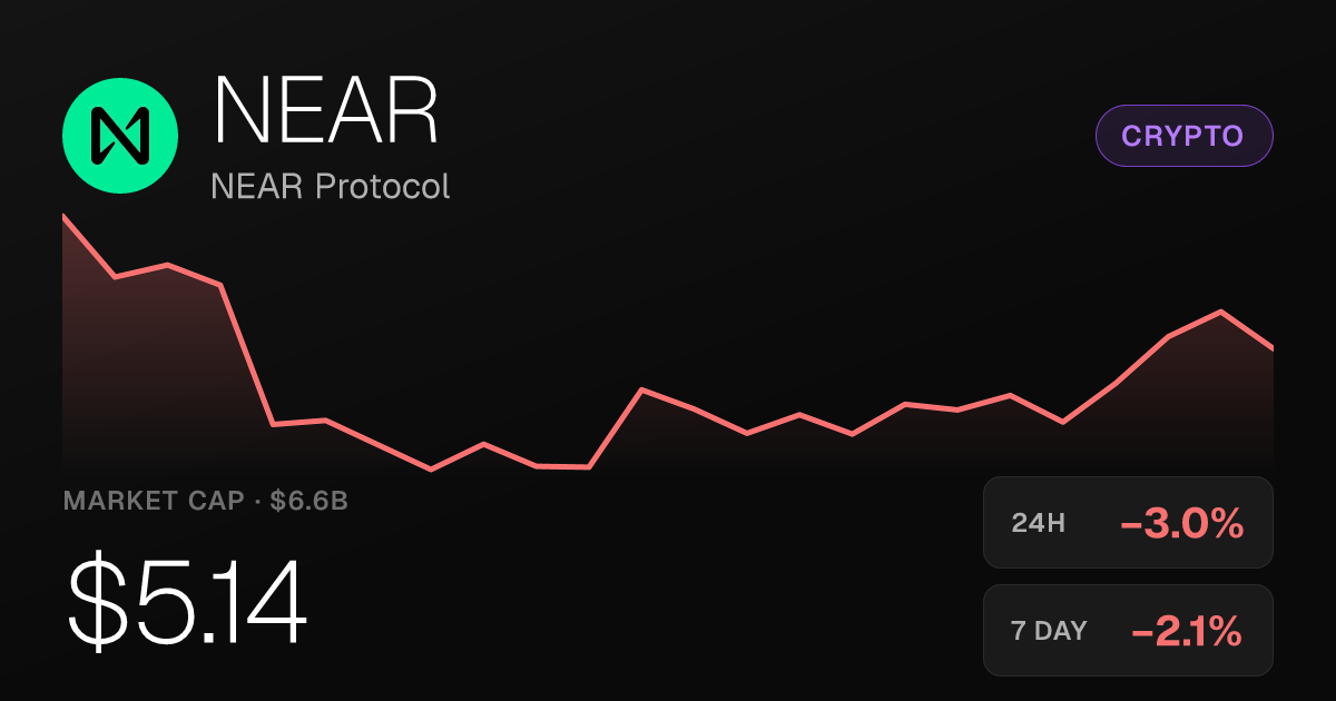 NEAR Protocol Slips 3% on the Day Despite Surging 82% Over Past Month